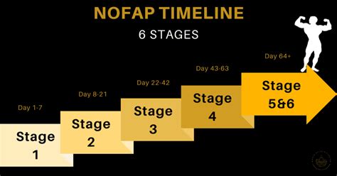 stages of nofap